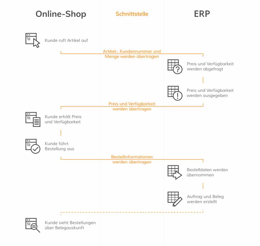 Infografik zum Ablauf zwischen Online-Shop, Schnittstelle und ERP. 1. Kunde ruft Artikel auf; Artikel-, Kundennummer und Menge werden übertragen. 2. ERP prüft Preis und Verfügbarkeit und gibt sie an den Shop zurück. 3. Kunde bestellt; Bestelldaten werden übertragen und im ERP werden Auftrag und Beleg erstellt. 4. Kunde sieht Bestellungen im Shop über die Belegauskunft.